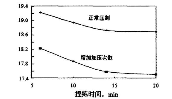 硅磚成型坯料捏煉時間及加壓次數(shù)與磚坯氣孔率關系